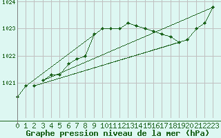 Courbe de la pression atmosphrique pour Hd-Bazouges (35)