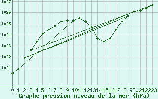 Courbe de la pression atmosphrique pour Als (30)