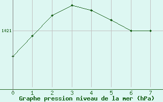 Courbe de la pression atmosphrique pour Hallhaaxaasen