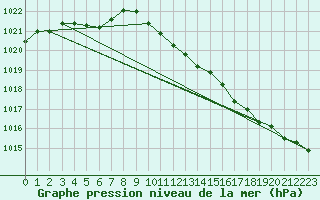 Courbe de la pression atmosphrique pour Edsbyn