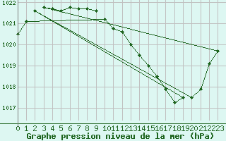 Courbe de la pression atmosphrique pour Ambrieu (01)