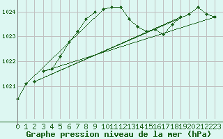 Courbe de la pression atmosphrique pour Boizenburg