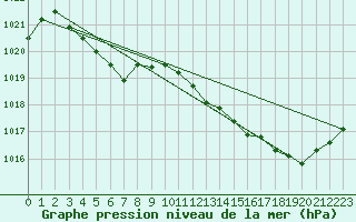 Courbe de la pression atmosphrique pour Douzens (11)