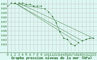 Courbe de la pression atmosphrique pour Agde (34)