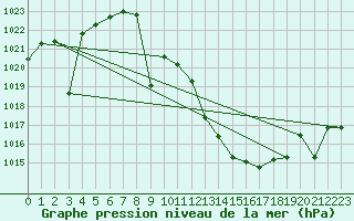 Courbe de la pression atmosphrique pour Quintanar de la Orden