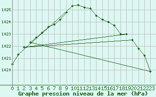 Courbe de la pression atmosphrique pour Dolembreux (Be)