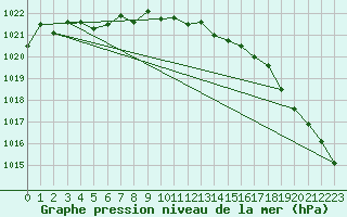 Courbe de la pression atmosphrique pour Dole-Tavaux (39)