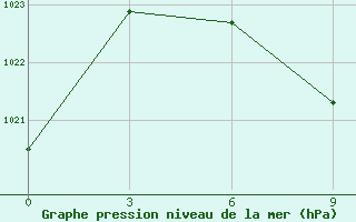 Courbe de la pression atmosphrique pour Kajnar