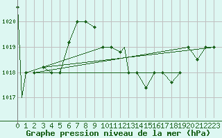 Courbe de la pression atmosphrique pour Touggourt