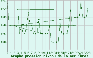 Courbe de la pression atmosphrique pour Ulyanovsk Baratayevka