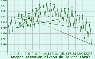 Courbe de la pression atmosphrique pour Genve (Sw)