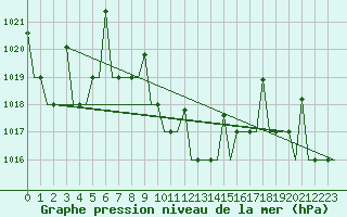 Courbe de la pression atmosphrique pour Merzifon