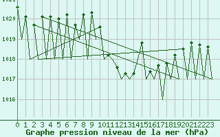 Courbe de la pression atmosphrique pour Vitoria