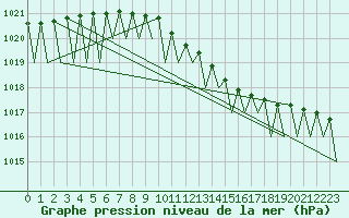 Courbe de la pression atmosphrique pour Kajaani