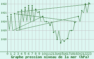 Courbe de la pression atmosphrique pour Genve (Sw)