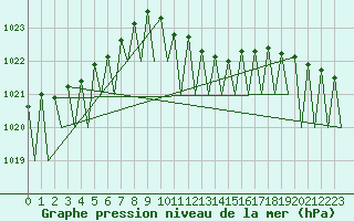 Courbe de la pression atmosphrique pour Kecskemet