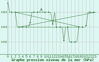 Courbe de la pression atmosphrique pour Nouasseur