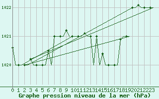 Courbe de la pression atmosphrique pour Pula Aerodrome