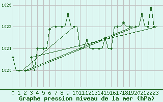 Courbe de la pression atmosphrique pour Paphos Airport