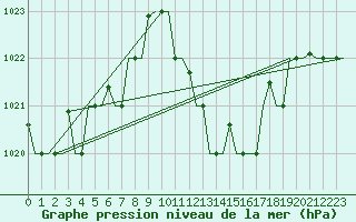 Courbe de la pression atmosphrique pour Dar-El-Beida