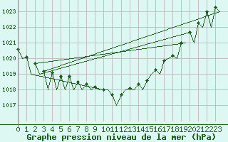 Courbe de la pression atmosphrique pour Frankfort (All)
