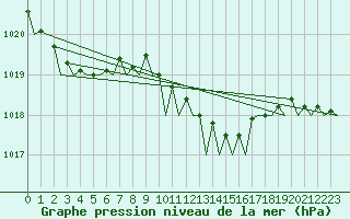 Courbe de la pression atmosphrique pour Pescara