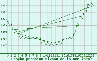 Courbe de la pression atmosphrique pour Santander / Parayas