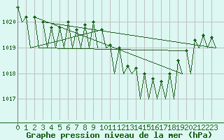 Courbe de la pression atmosphrique pour Maastricht / Zuid Limburg (PB)