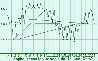 Courbe de la pression atmosphrique pour Hahn