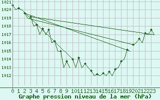 Courbe de la pression atmosphrique pour Schaffen (Be)