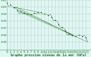 Courbe de la pression atmosphrique pour Asturias / Aviles