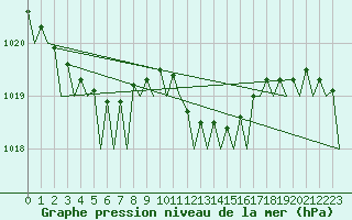 Courbe de la pression atmosphrique pour Genve (Sw)