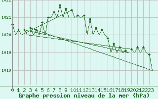 Courbe de la pression atmosphrique pour Volkel