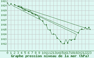 Courbe de la pression atmosphrique pour Kecskemet