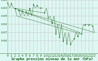 Courbe de la pression atmosphrique pour Huesca (Esp)