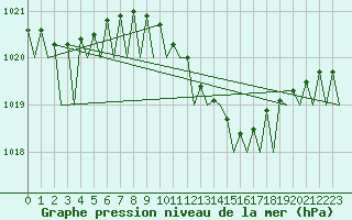 Courbe de la pression atmosphrique pour Frankfort (All)