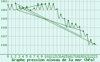 Courbe de la pression atmosphrique pour Vlissingen