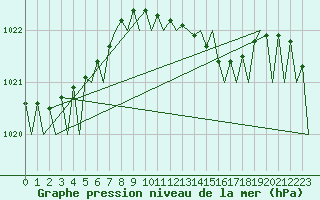 Courbe de la pression atmosphrique pour Stuttgart-Echterdingen