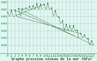 Courbe de la pression atmosphrique pour Vlissingen