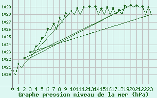 Courbe de la pression atmosphrique pour Gilze-Rijen