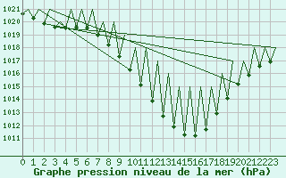 Courbe de la pression atmosphrique pour Innsbruck-Flughafen