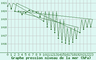 Courbe de la pression atmosphrique pour Santiago / Labacolla