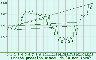 Courbe de la pression atmosphrique pour Fritzlar