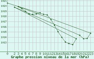 Courbe de la pression atmosphrique pour Jan (Esp)