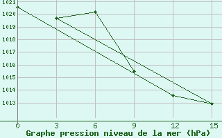 Courbe de la pression atmosphrique pour Kzil-Tus Sovkhoz