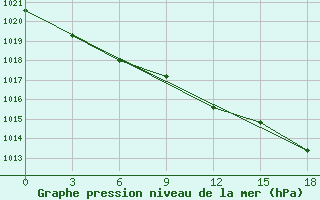 Courbe de la pression atmosphrique pour Okunev Nos