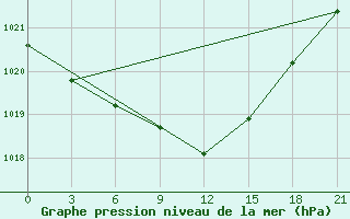 Courbe de la pression atmosphrique pour Frolovo