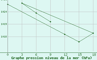 Courbe de la pression atmosphrique pour Verhnij Baskuncak