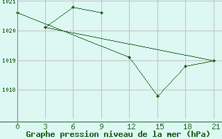 Courbe de la pression atmosphrique pour Komrat