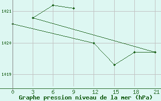 Courbe de la pression atmosphrique pour Chornomors